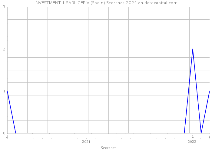 INVESTMENT 1 SARL CEP V (Spain) Searches 2024 