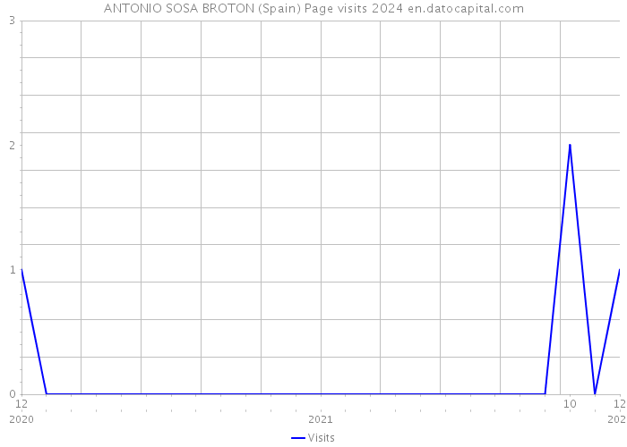 ANTONIO SOSA BROTON (Spain) Page visits 2024 