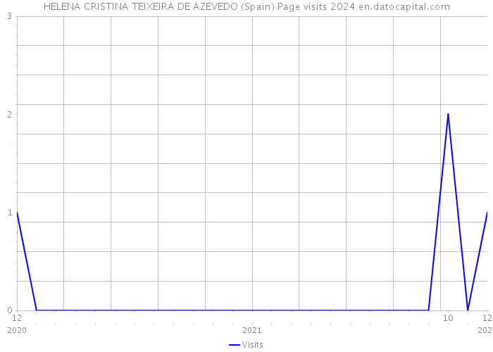 HELENA CRISTINA TEIXEIRA DE AZEVEDO (Spain) Page visits 2024 