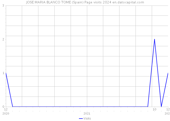 JOSE MARIA BLANCO TOME (Spain) Page visits 2024 