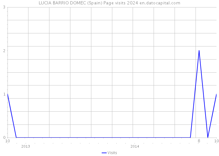 LUCIA BARRIO DOMEC (Spain) Page visits 2024 