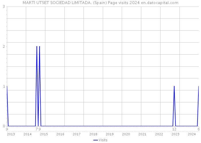 MARTI UTSET SOCIEDAD LIMITADA. (Spain) Page visits 2024 