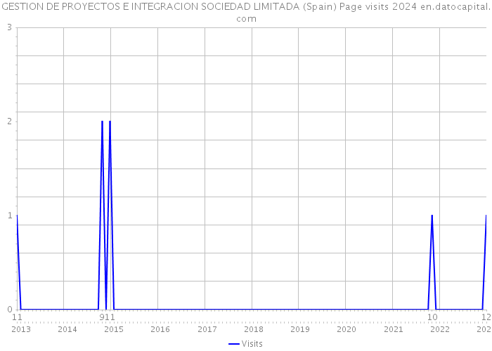 GESTION DE PROYECTOS E INTEGRACION SOCIEDAD LIMITADA (Spain) Page visits 2024 
