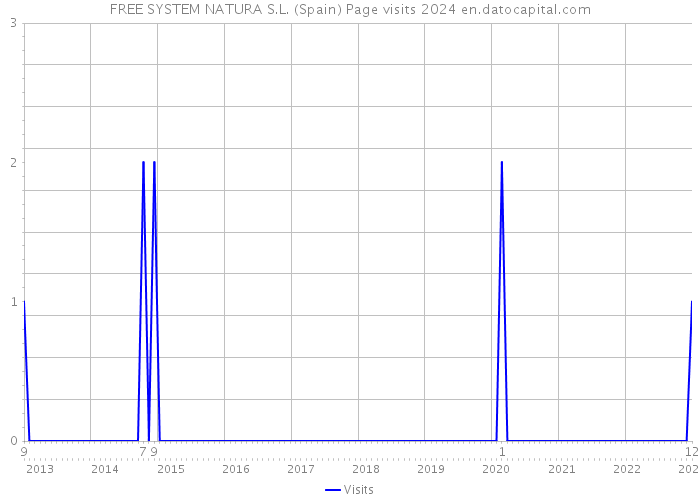 FREE SYSTEM NATURA S.L. (Spain) Page visits 2024 