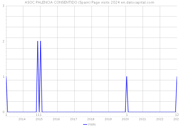 ASOC PALENCIA CONSENTIDO (Spain) Page visits 2024 