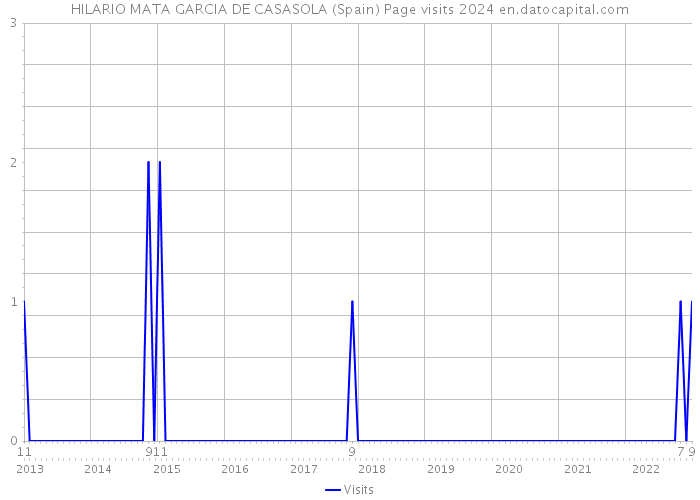 HILARIO MATA GARCIA DE CASASOLA (Spain) Page visits 2024 
