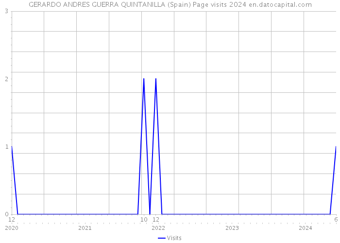 GERARDO ANDRES GUERRA QUINTANILLA (Spain) Page visits 2024 