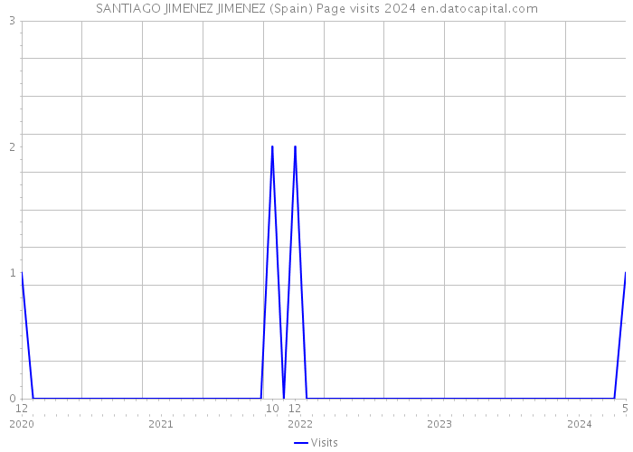 SANTIAGO JIMENEZ JIMENEZ (Spain) Page visits 2024 