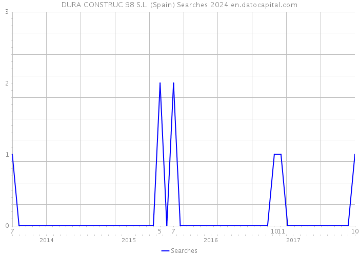 DURA CONSTRUC 98 S.L. (Spain) Searches 2024 
