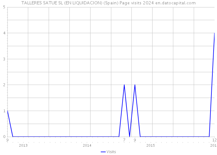 TALLERES SATUE SL (EN LIQUIDACION) (Spain) Page visits 2024 