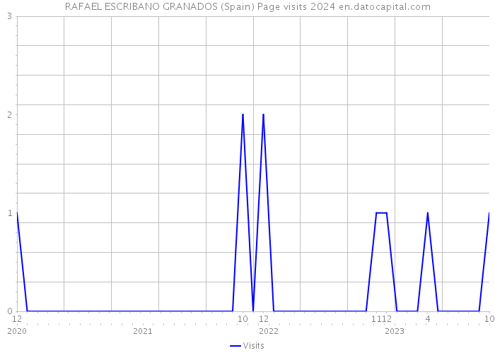 RAFAEL ESCRIBANO GRANADOS (Spain) Page visits 2024 
