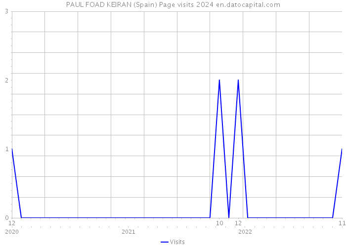 PAUL FOAD KEIRAN (Spain) Page visits 2024 