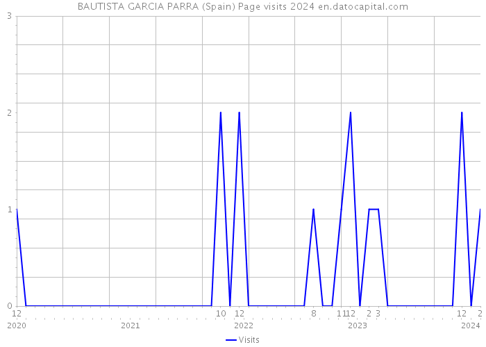 BAUTISTA GARCIA PARRA (Spain) Page visits 2024 