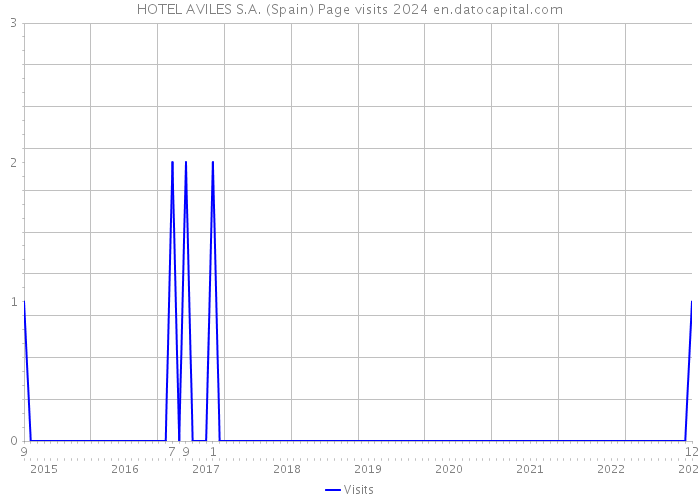 HOTEL AVILES S.A. (Spain) Page visits 2024 