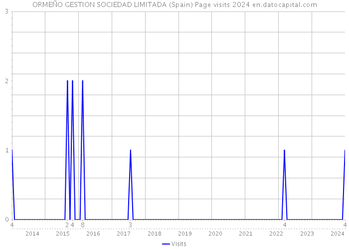 ORMEÑO GESTION SOCIEDAD LIMITADA (Spain) Page visits 2024 