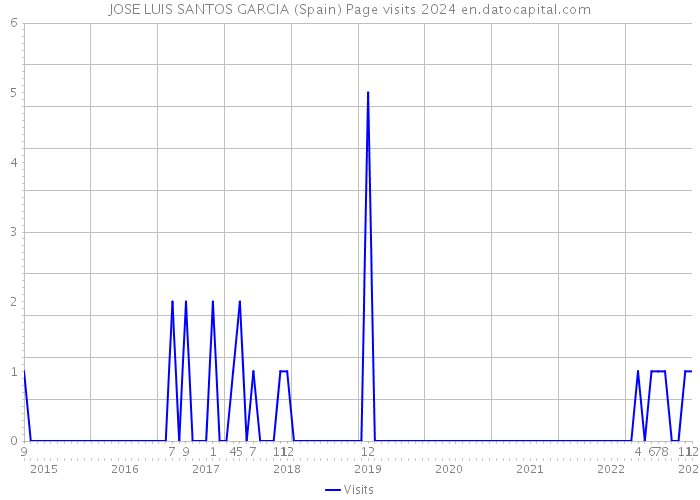 JOSE LUIS SANTOS GARCIA (Spain) Page visits 2024 