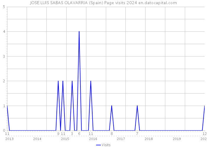 JOSE LUIS SABAS OLAVARRIA (Spain) Page visits 2024 