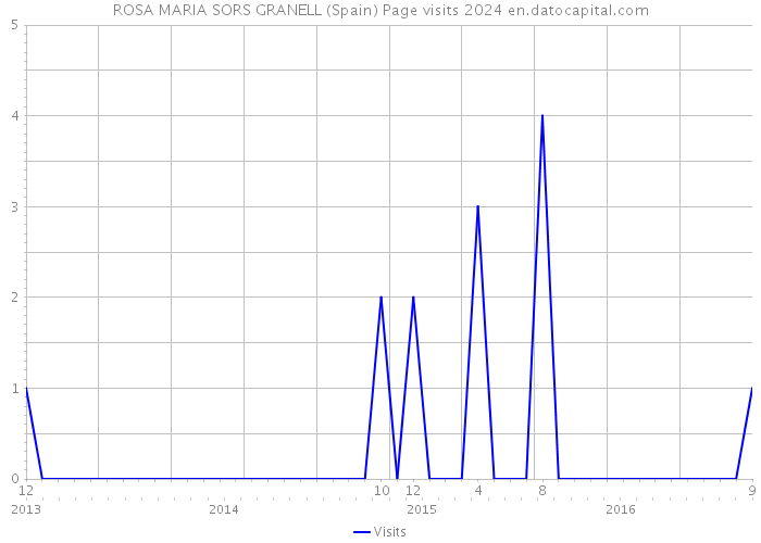 ROSA MARIA SORS GRANELL (Spain) Page visits 2024 