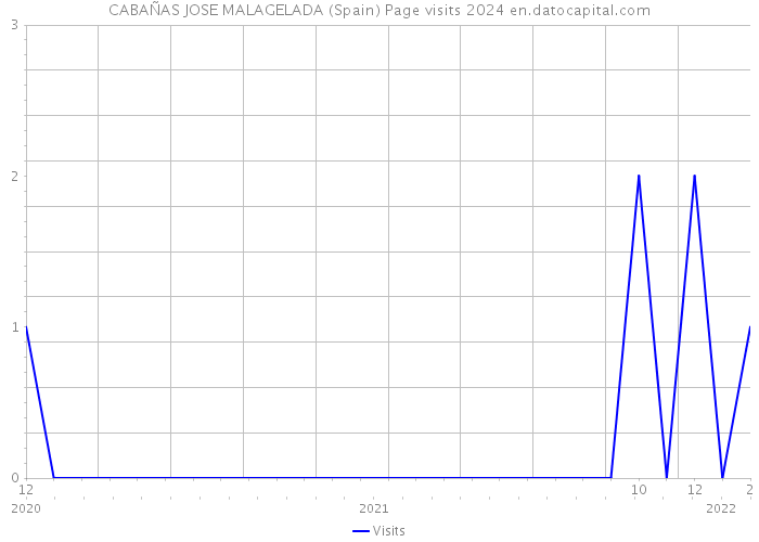 CABAÑAS JOSE MALAGELADA (Spain) Page visits 2024 