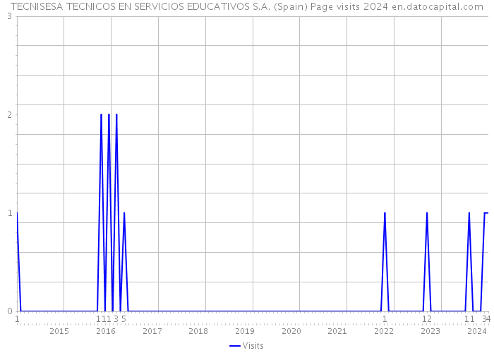 TECNISESA TECNICOS EN SERVICIOS EDUCATIVOS S.A. (Spain) Page visits 2024 