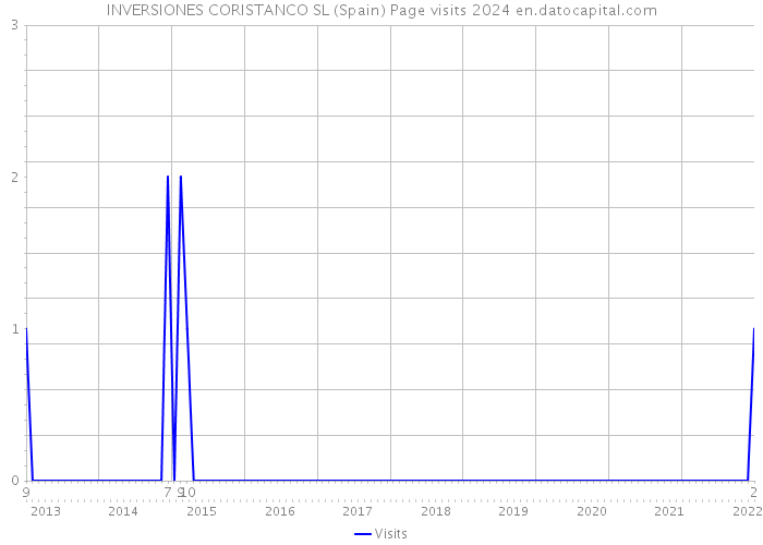 INVERSIONES CORISTANCO SL (Spain) Page visits 2024 