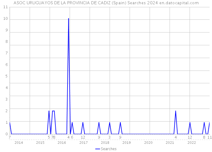 ASOC URUGUAYOS DE LA PROVINCIA DE CADIZ (Spain) Searches 2024 
