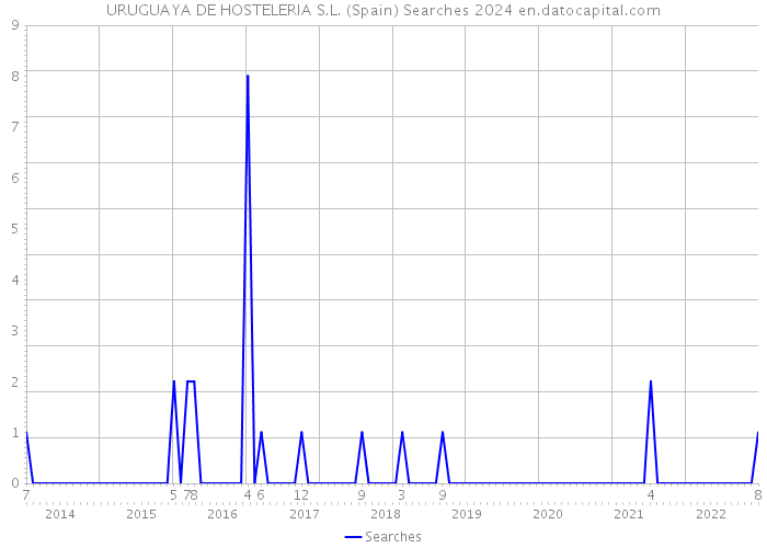 URUGUAYA DE HOSTELERIA S.L. (Spain) Searches 2024 