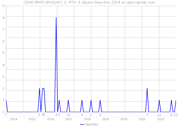 CDAD PROP URUGUAY, 3 -PTA. 5 (Spain) Searches 2024 