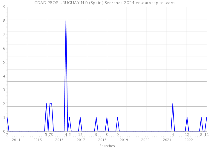 CDAD PROP URUGUAY N 9 (Spain) Searches 2024 