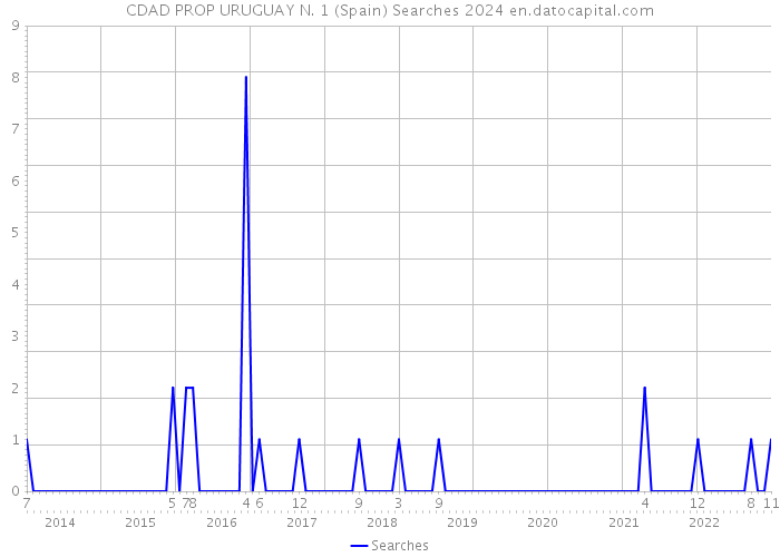 CDAD PROP URUGUAY N. 1 (Spain) Searches 2024 