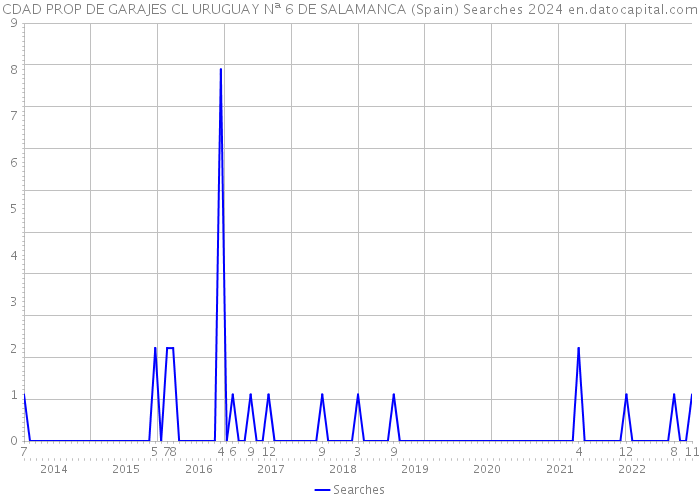 CDAD PROP DE GARAJES CL URUGUAY Nª 6 DE SALAMANCA (Spain) Searches 2024 