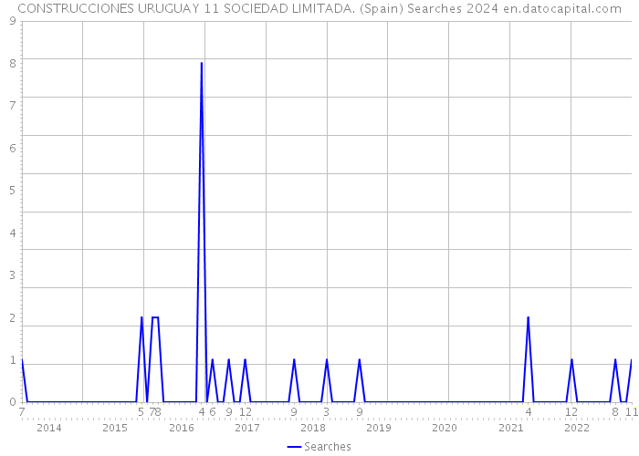 CONSTRUCCIONES URUGUAY 11 SOCIEDAD LIMITADA. (Spain) Searches 2024 