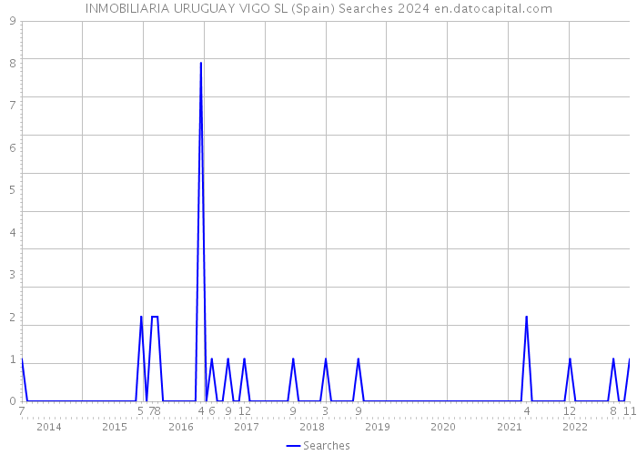 INMOBILIARIA URUGUAY VIGO SL (Spain) Searches 2024 