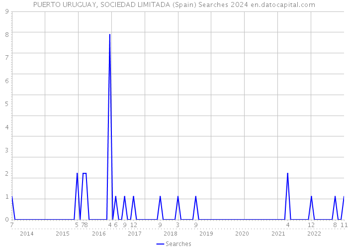 PUERTO URUGUAY, SOCIEDAD LIMITADA (Spain) Searches 2024 