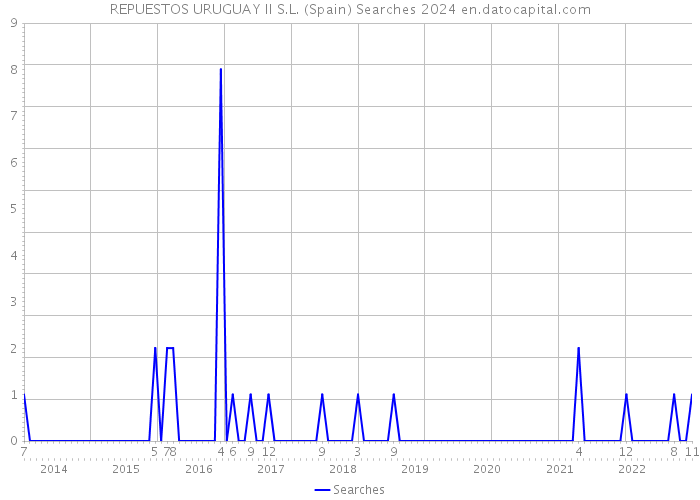 REPUESTOS URUGUAY II S.L. (Spain) Searches 2024 