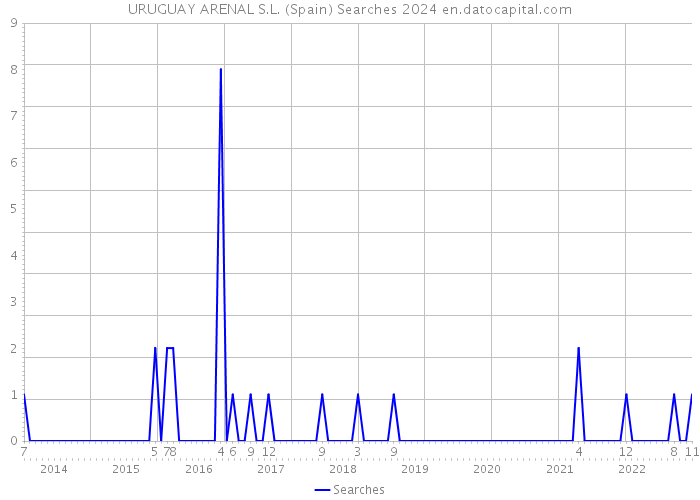 URUGUAY ARENAL S.L. (Spain) Searches 2024 