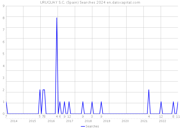 URUGUAY S.C. (Spain) Searches 2024 