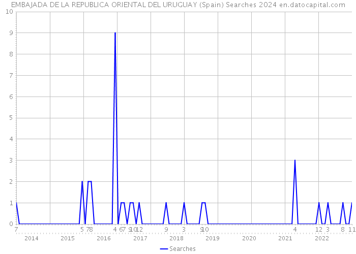 EMBAJADA DE LA REPUBLICA ORIENTAL DEL URUGUAY (Spain) Searches 2024 