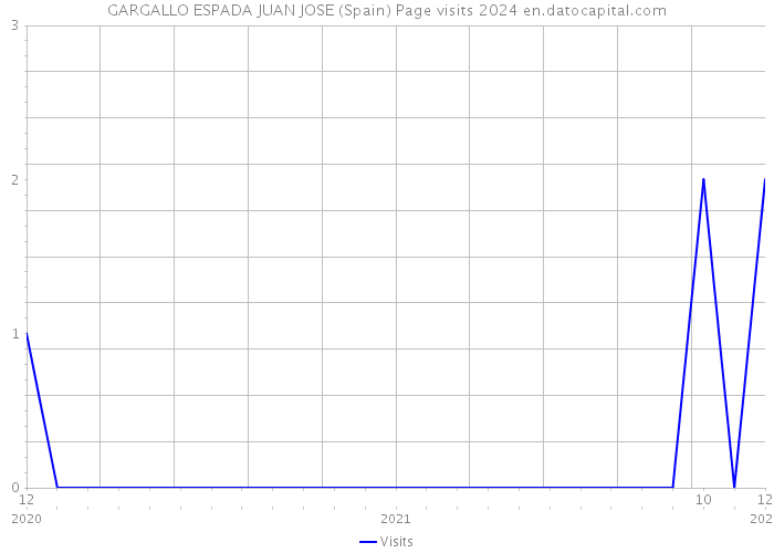 GARGALLO ESPADA JUAN JOSE (Spain) Page visits 2024 