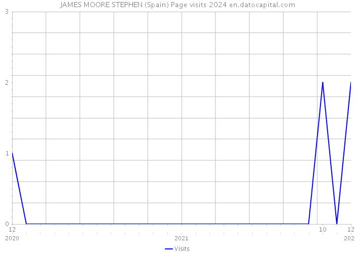 JAMES MOORE STEPHEN (Spain) Page visits 2024 