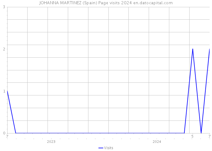 JOHANNA MARTINEZ (Spain) Page visits 2024 