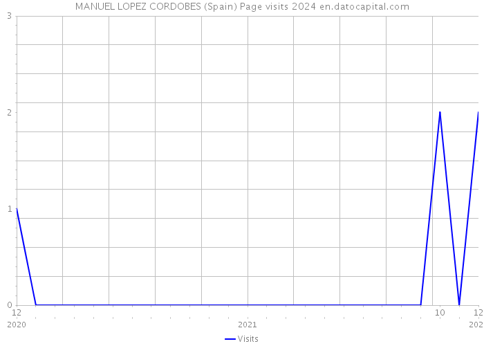 MANUEL LOPEZ CORDOBES (Spain) Page visits 2024 