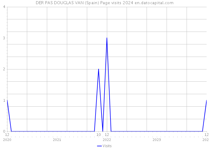 DER PAS DOUGLAS VAN (Spain) Page visits 2024 