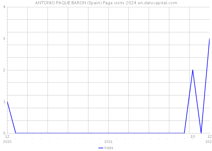 ANTONIO PAQUE BARON (Spain) Page visits 2024 