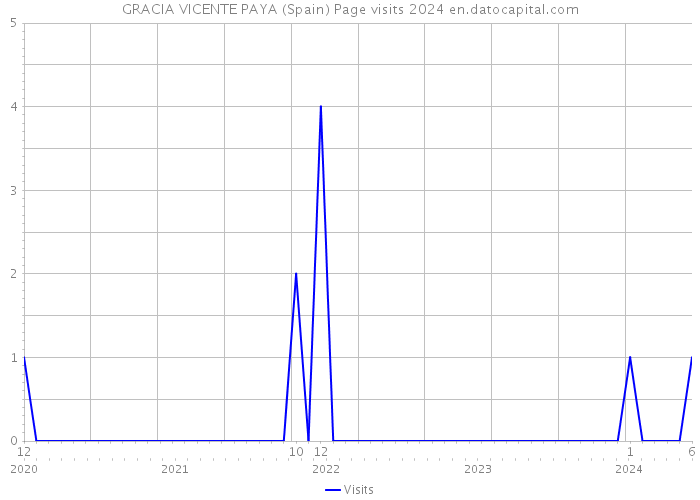GRACIA VICENTE PAYA (Spain) Page visits 2024 