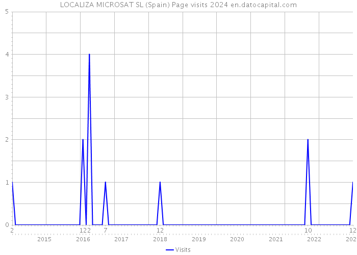 LOCALIZA MICROSAT SL (Spain) Page visits 2024 