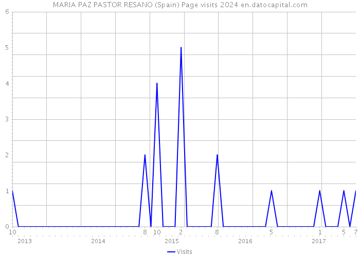 MARIA PAZ PASTOR RESANO (Spain) Page visits 2024 