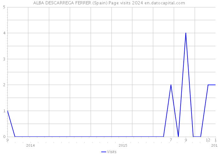 ALBA DESCARREGA FERRER (Spain) Page visits 2024 