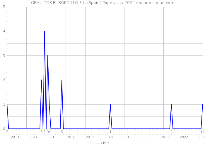 GRANITOS EL BORDILLO S.L. (Spain) Page visits 2024 