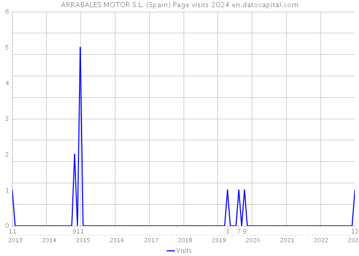 ARRABALES MOTOR S.L. (Spain) Page visits 2024 